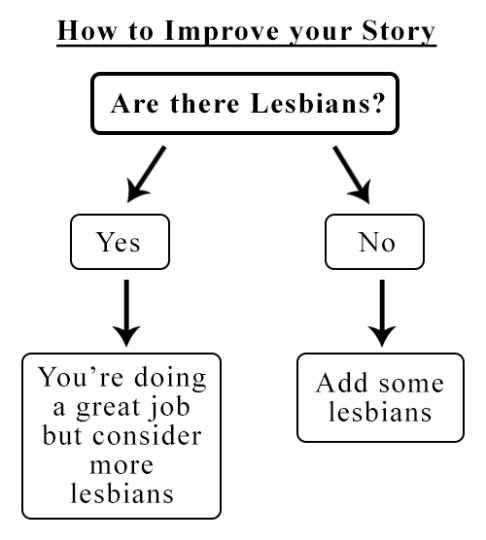A flowchart labeled 'How To Improve Your Story'. It's very simple. It starts with 'Are there lesbians?' The left side says Yes > You're doing a great job but consider more lesbians. The right side says No > Add Some Lesbians.